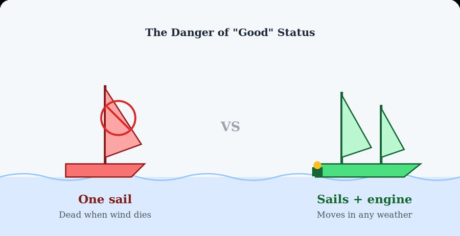 A ship with a single sail stalled at sea compared to a ship with multiple sails and an engine