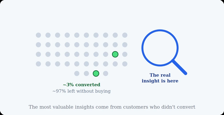 Small percentage of converted customers compared to the majority who did not convert