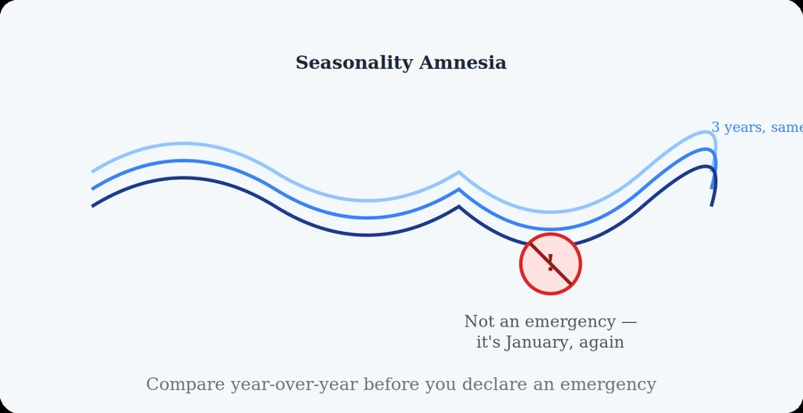 Chart showing a repeating yearly seasonal dip mistaken for an emergency
